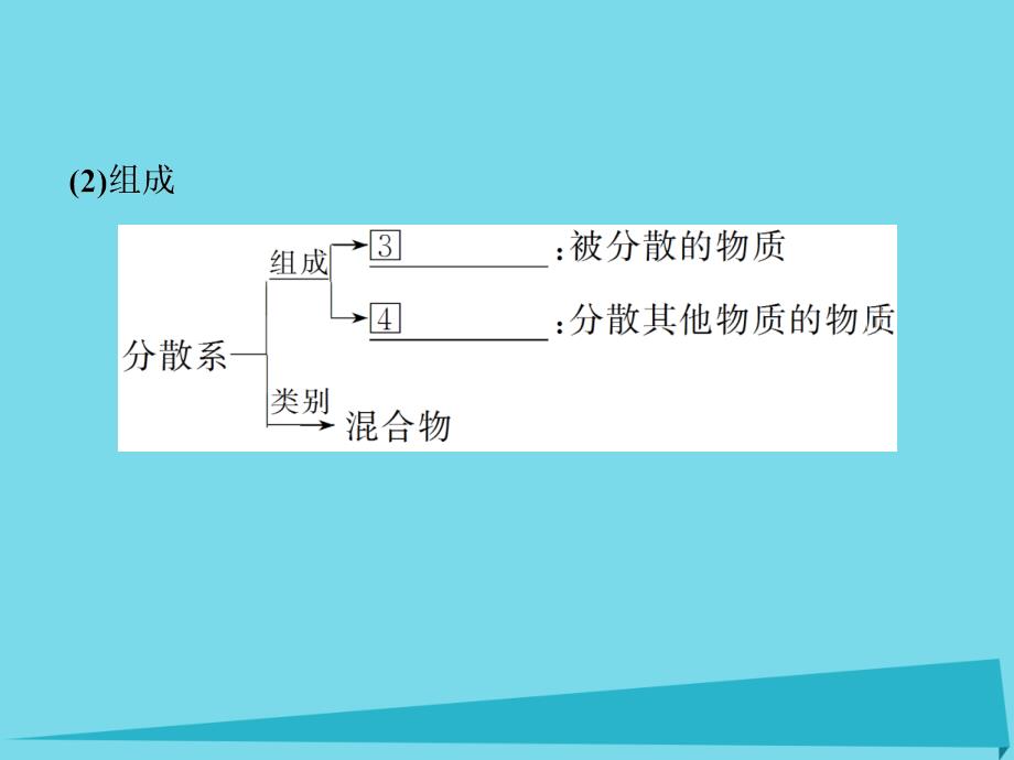 高中化学第2章元素与物质世界第1节元素与物质的分类第2课时一种重要的混合物胶体鲁科必修1.ppt_第4页