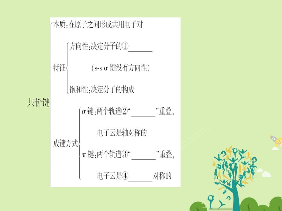 高中化学第2章分子结构与性质章末知识网络构建选修3.ppt_第2页