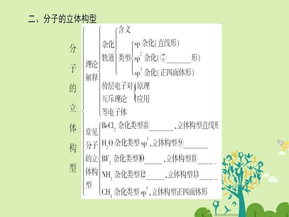 高中化学第2章分子结构与性质章末知识网络构建选修3.ppt_第5页