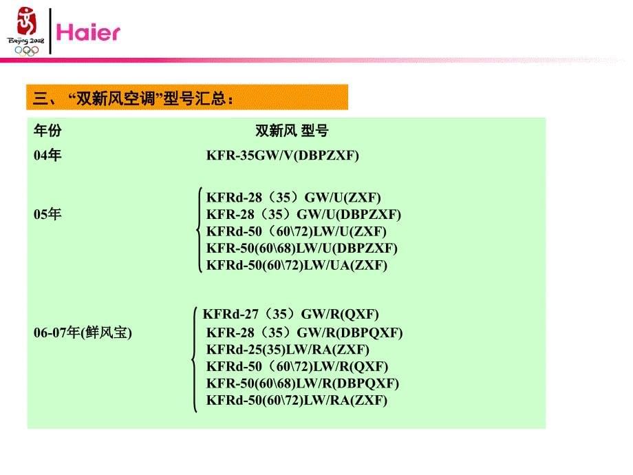 “双新风空调识别和安装”互动培训模式_第5页