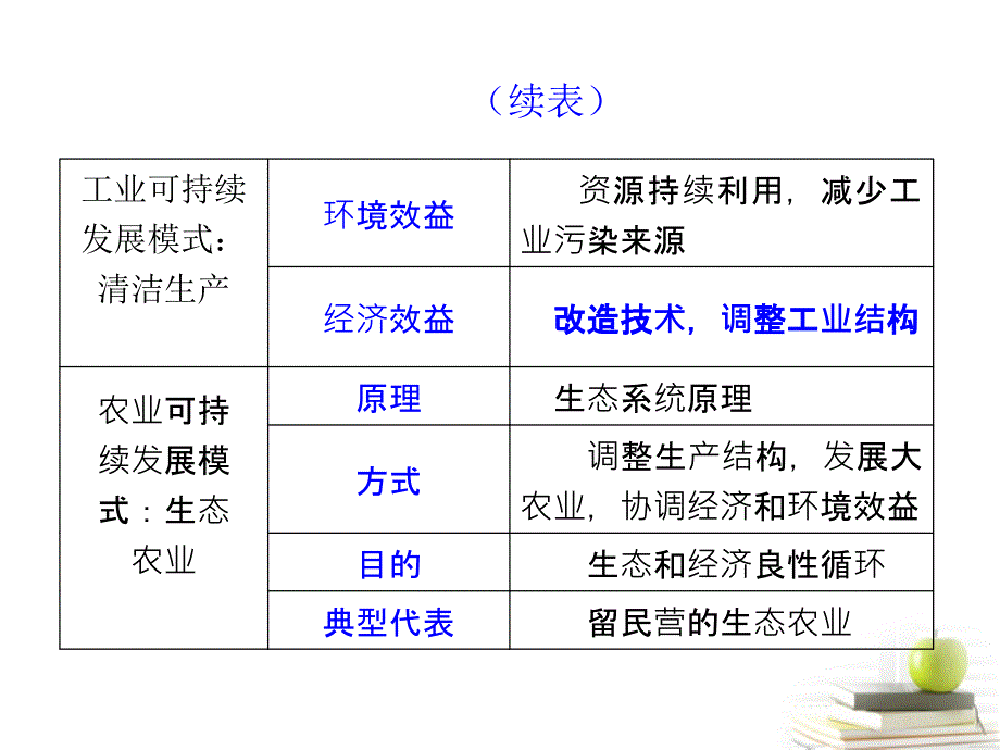 浙江高考地理一轮复习导航：必修2第4章第3课 协调人地关系的主要途径 必修1.ppt_第4页