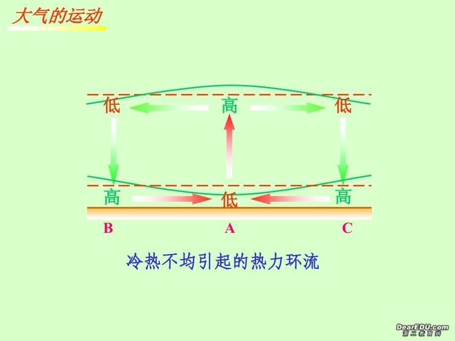 高一地理大气的运动 湘教 必修一.ppt_第5页