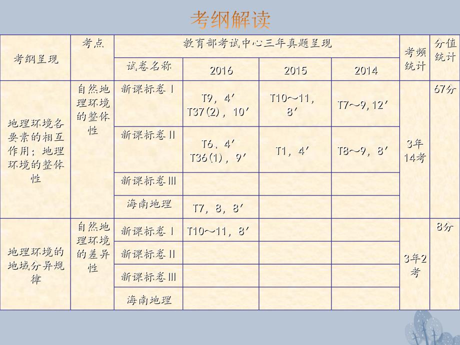 高三地理一轮复习第四章自然地理环境的整体性与差异性第一节自然地理环境的整体性 1.ppt_第2页