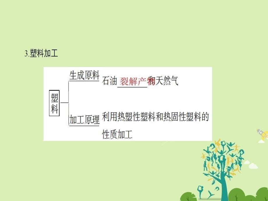 高中化学第3单元化学与材料的发展课题3高分子化合物与材料第2课时有机高分子材料选修2.ppt_第5页