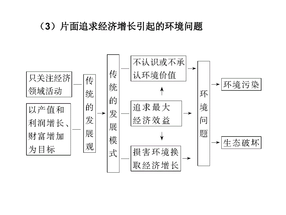 高三地理高考十 考点七 人类与地理环境的协调发展 .ppt_第3页