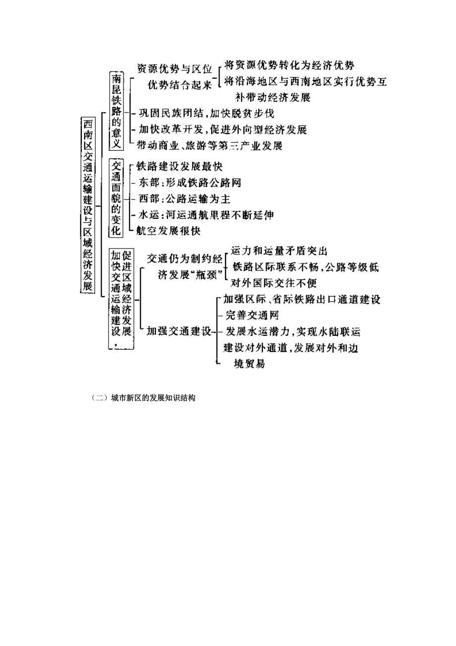 高三地理交通运输的建设、城新区的发展学习指导.doc_第2页