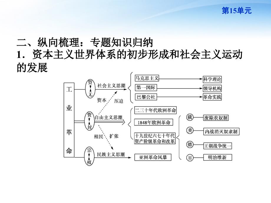 高考历史总复习 第15单元单元高效总结 .ppt_第3页