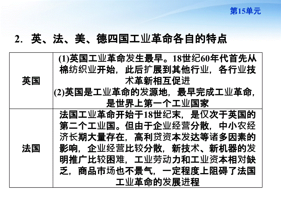 高考历史总复习 第15单元单元高效总结 .ppt_第4页