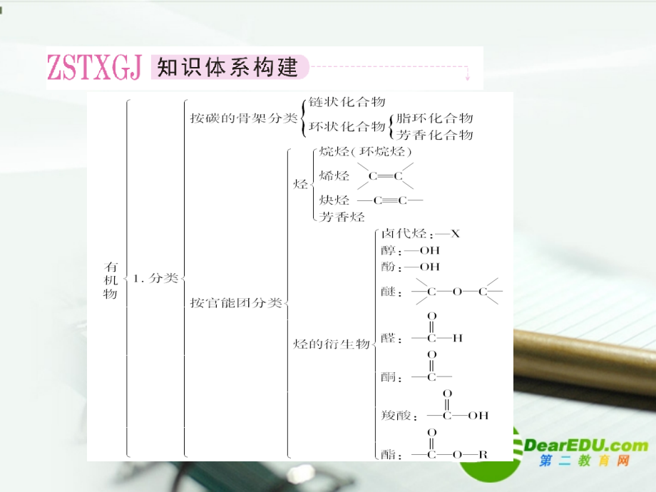 高中化学选修五学案 第一章 认识有机化合物章末复习.ppt_第2页