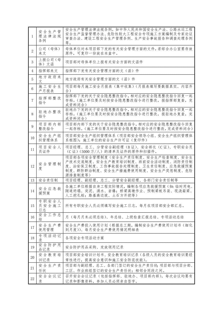 （管理制度）高速公路建设工程安全生产档案管理制度_第5页