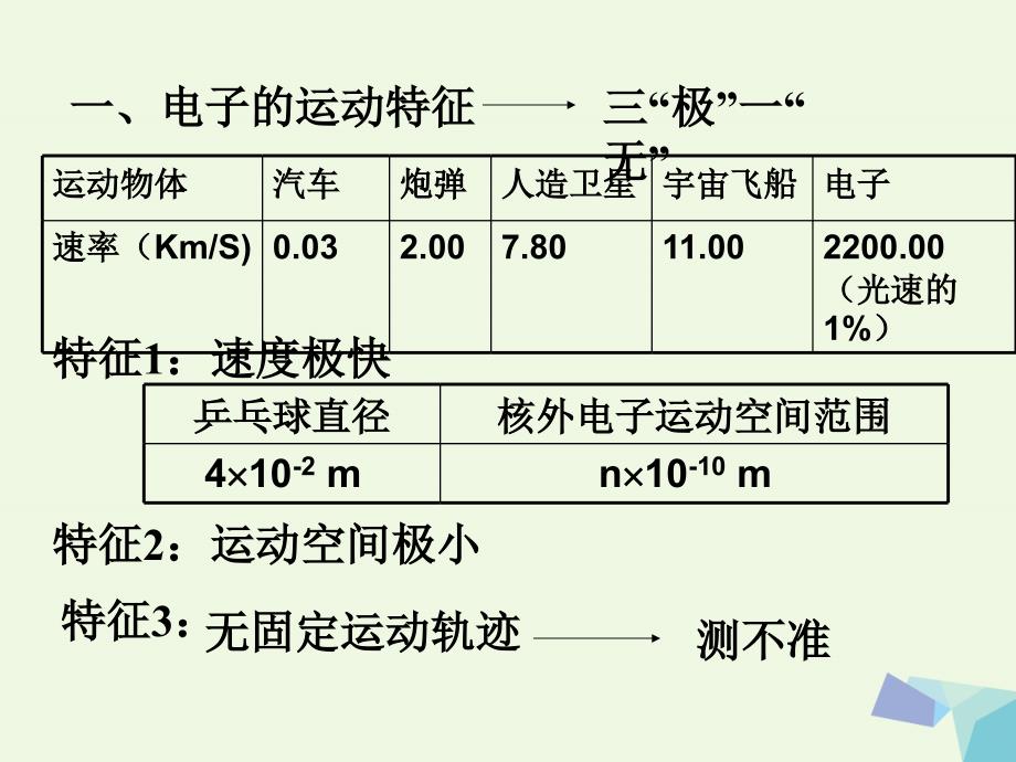 高中化学第一册第一章打开原子世界的大门1.3揭开原子核外电子运动的面纱1沪科.ppt_第4页