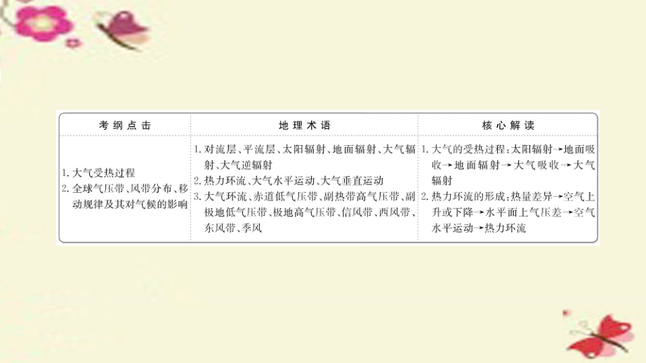 高三地理二轮复习第二章自然环境中的物质运动和能量交换第三节大气的受热过程气压带与风带湘教.ppt_第2页