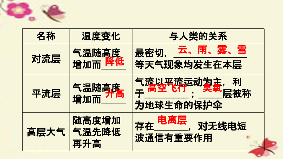 高三地理二轮复习第二章自然环境中的物质运动和能量交换第三节大气的受热过程气压带与风带湘教.ppt_第4页