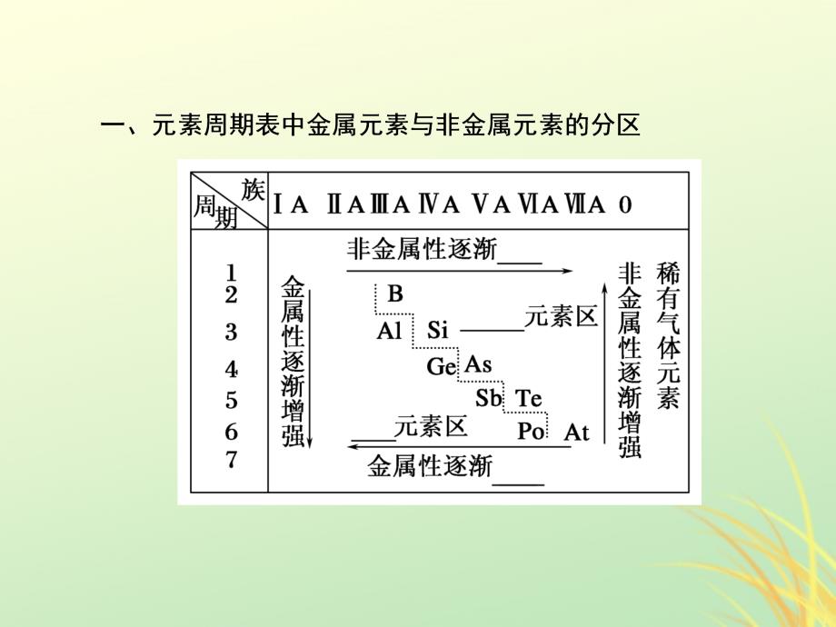 高中化学第一章物质结构元素周期律1.2.3元素周期表和元素周期律的应用必修2 1.ppt_第4页