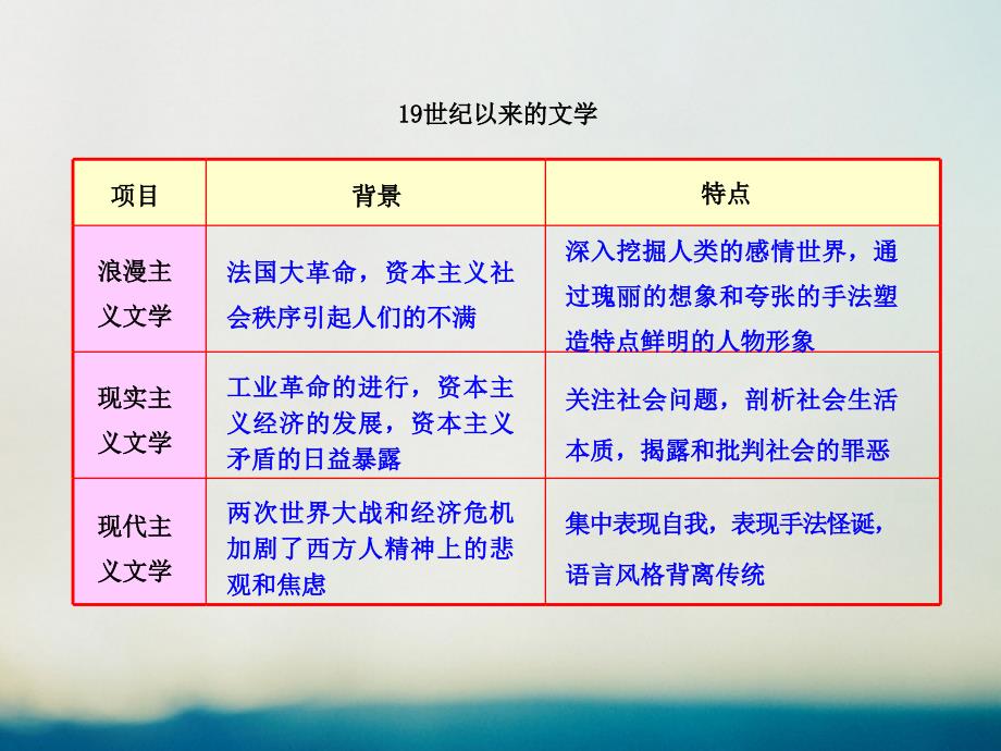 高中历史八19世纪以来的文学艺术8.1工业革命时代的浪漫情怀知识表格素材人民必修3.ppt_第1页