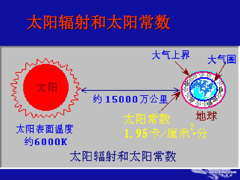 高一地理大气的热力状况 .ppt_第3页