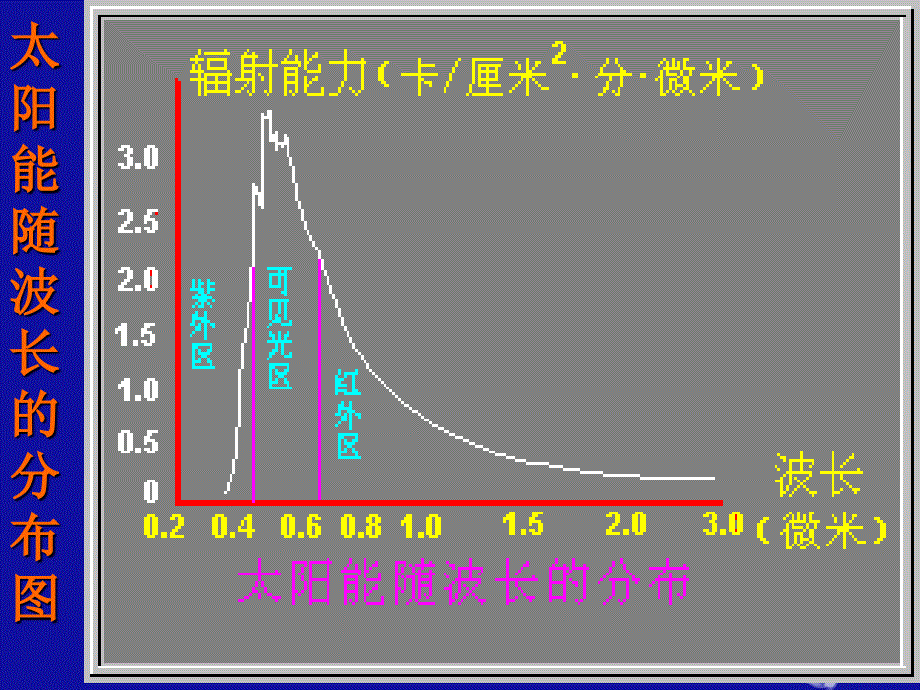 高一地理大气的热力状况 .ppt_第4页