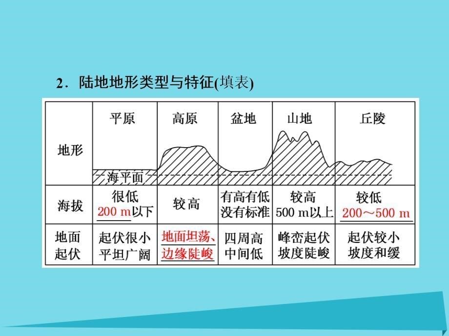 高三地理复习第四部分第一章世界地理第一讲世界地理概况 2.ppt_第5页