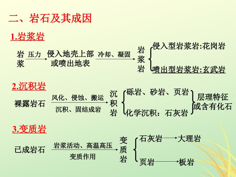 陕西蓝田高中地理第二章自然环境中的物质运动和能量交换第一节地壳的物质组成和物质循环6湘教必修1.ppt_第4页