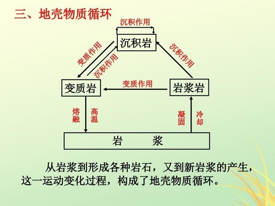 陕西蓝田高中地理第二章自然环境中的物质运动和能量交换第一节地壳的物质组成和物质循环6湘教必修1.ppt_第5页