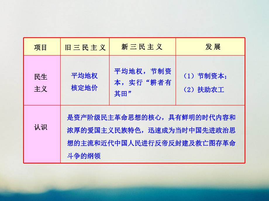 高中历史四20世纪以来重大思想理论成果4.1孙中山的三民主义知识表格素材人民必修3 1.ppt_第2页