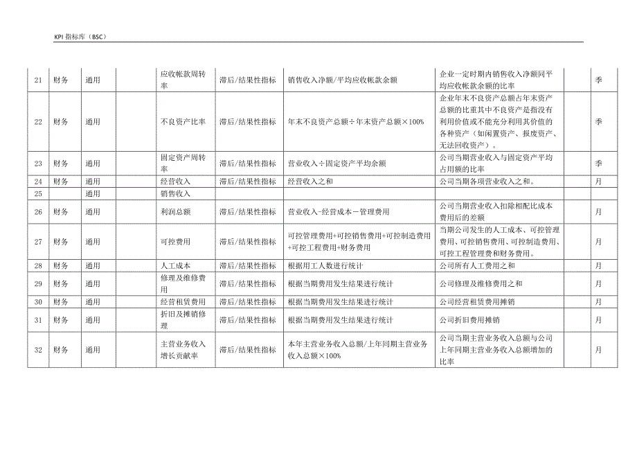 （KPI绩效考核）KPI指标库BSC_第4页