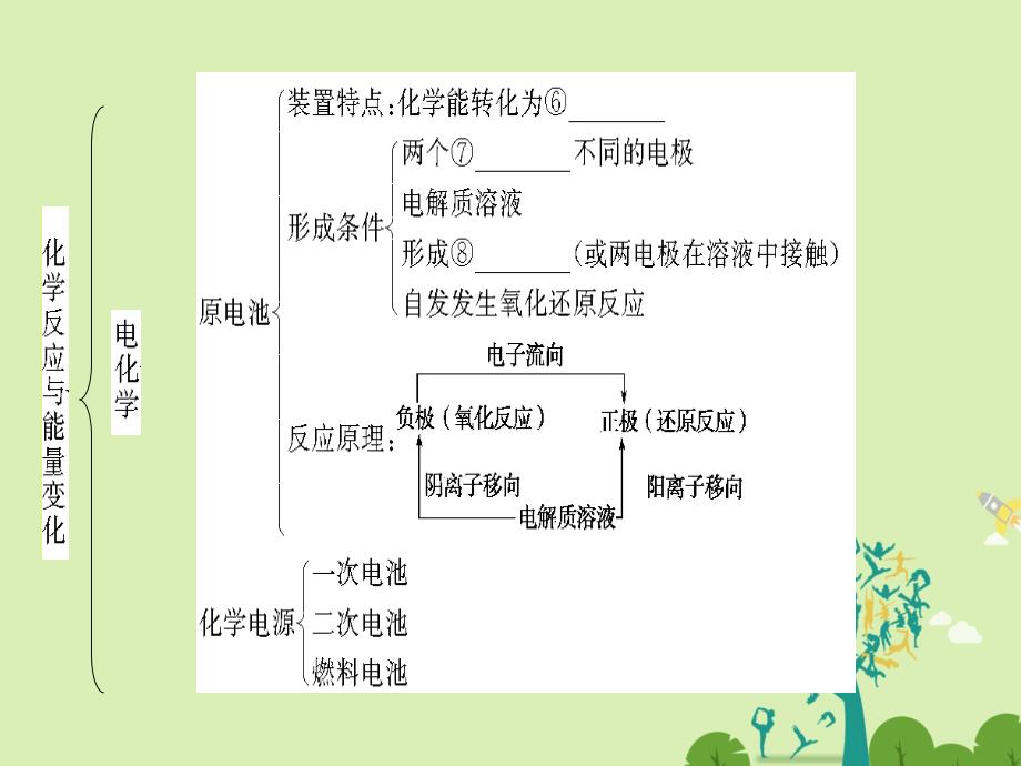 高中化学1化学反应与能量变化知识网络构建苏教选修4.ppt_第3页