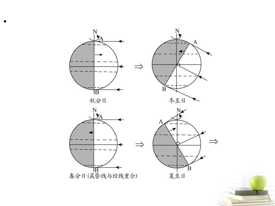 高三地理第一轮总复习 1.2考点5地球自转的地理意义广西专.ppt_第5页