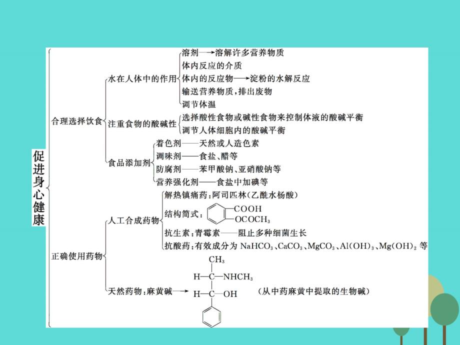 高中化学第二章促进身心健康章末整合选修1.ppt_第2页