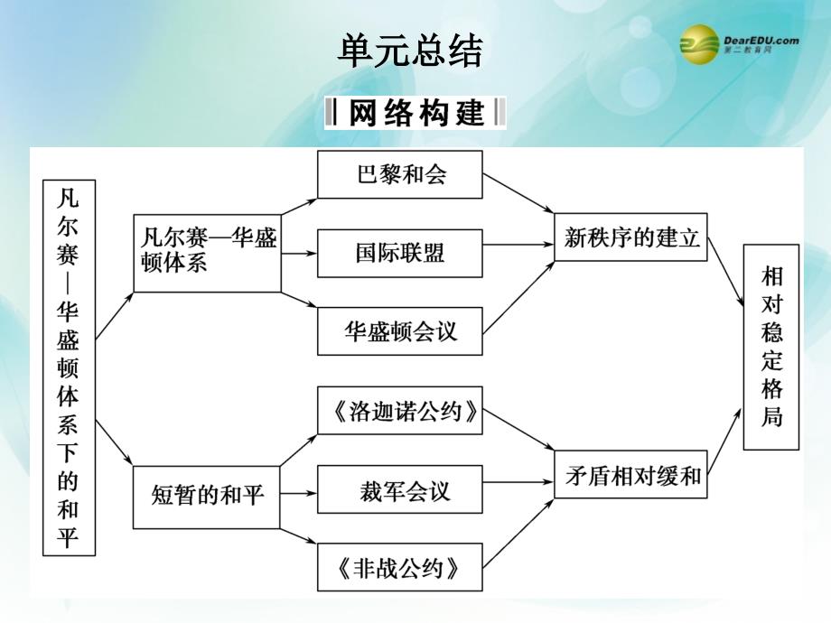 高中历史 第二单元 凡尔赛华盛顿体系下的世界 选修3.ppt_第1页