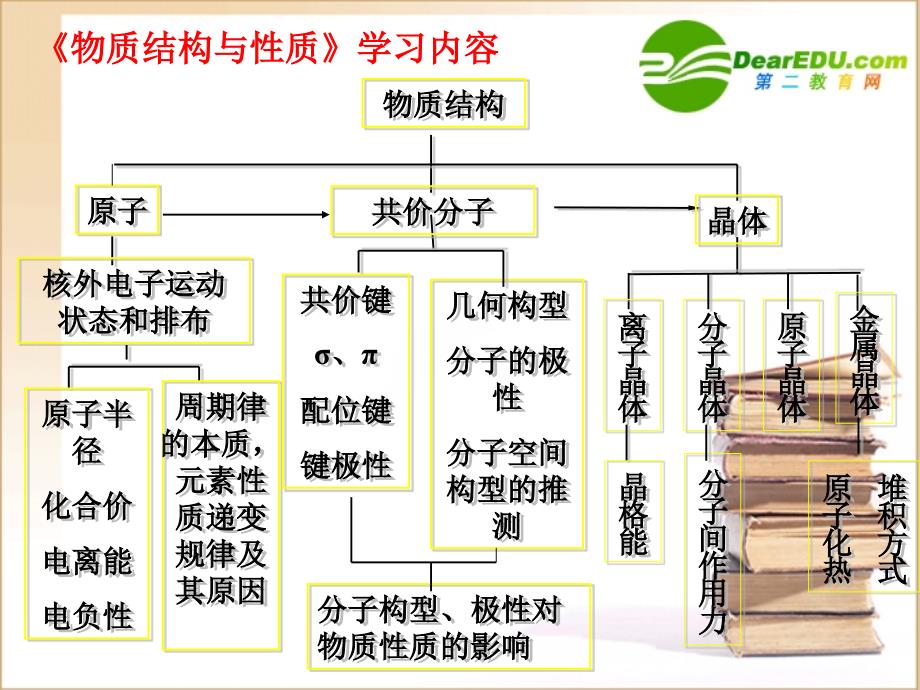 高中化学：物质结构与性质苏教选修3.ppt_第3页