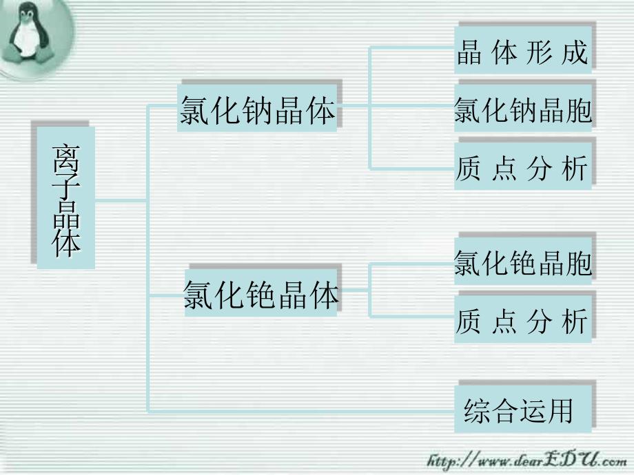 高三化学离子晶体 .ppt_第3页