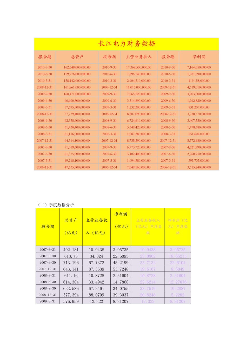 （电力行业）长江电力股份有限公司数据分析报告_第3页