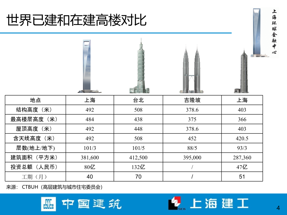 环球金融中心案例PPT课件_第4页