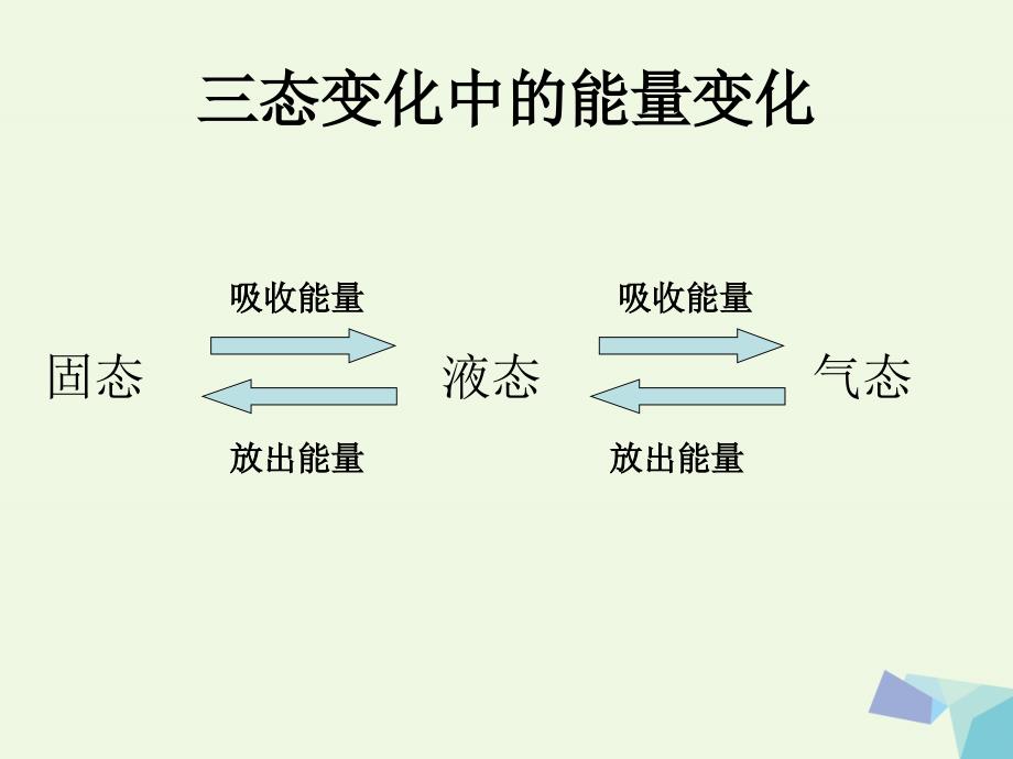 高中化学第一册第四章剖析物质变化中的能量变化4.1物质在溶解过程中有能量变化吗2沪科.ppt_第4页