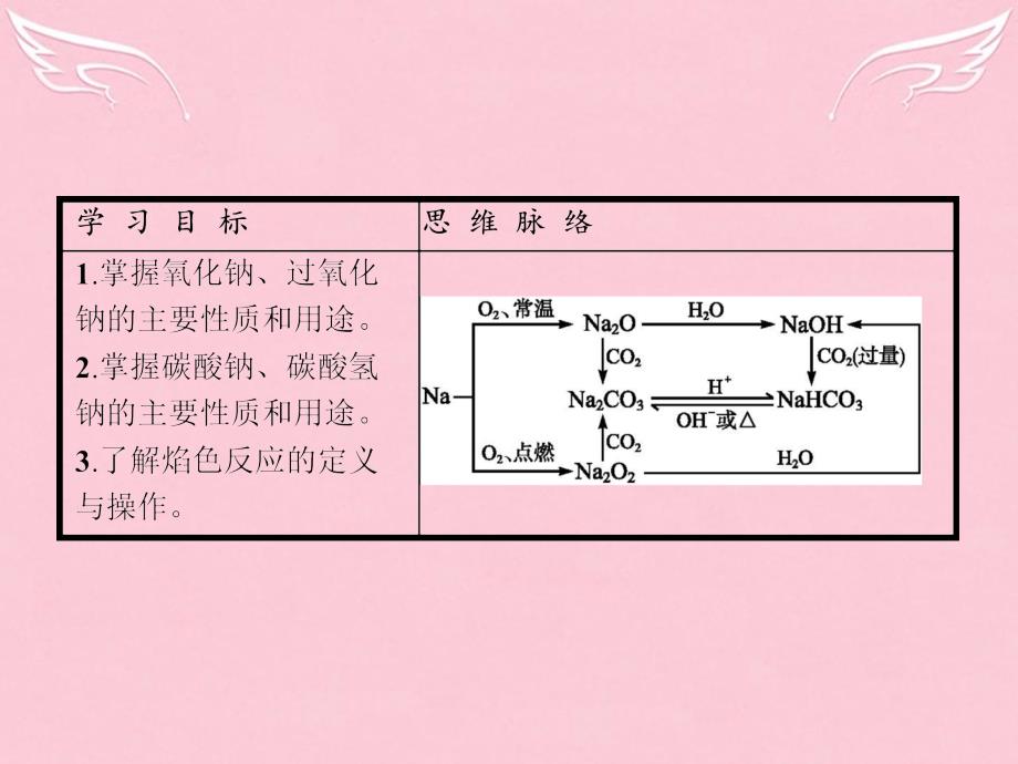 高中化学第3章金属及其化合物第二节几种重要的金属化合物第1课时钠的重要化合物必修1 1.ppt_第3页