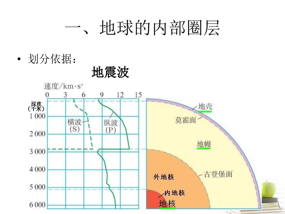 高中地理 1.4 地球的结构30 湘教必修1.ppt_第3页