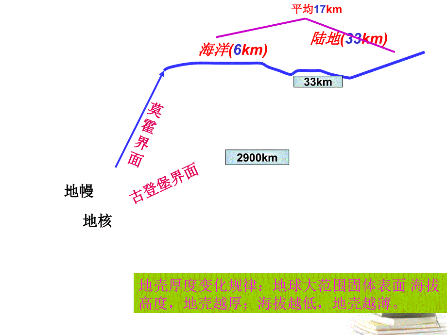 高中地理 1.4 地球的结构30 湘教必修1.ppt_第4页