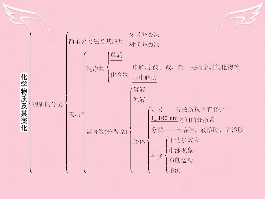 高中化学第2章化学物质及其变化本章整合必修1 1.ppt_第2页