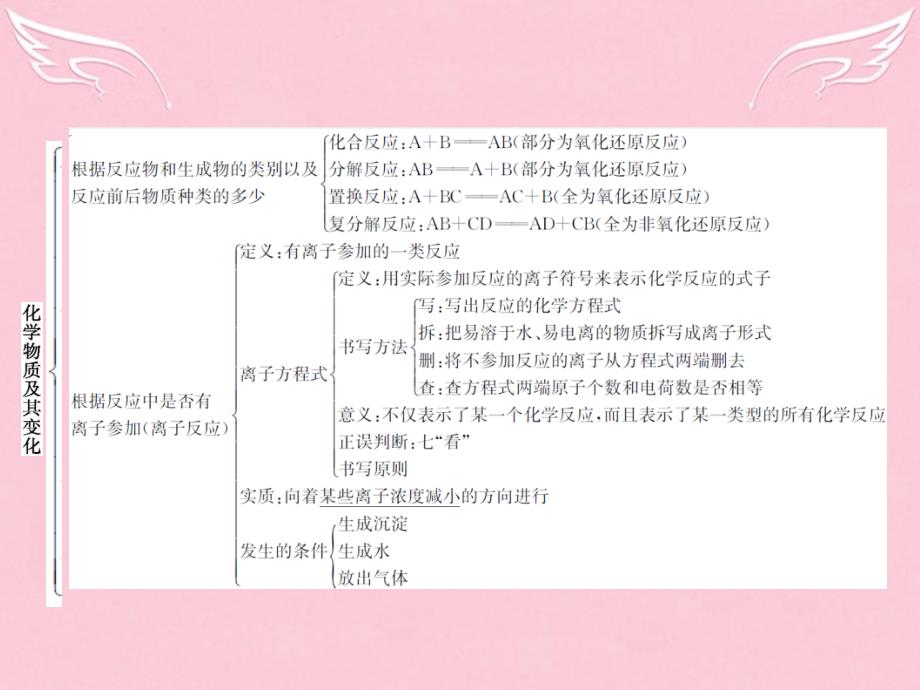 高中化学第2章化学物质及其变化本章整合必修1 1.ppt_第3页