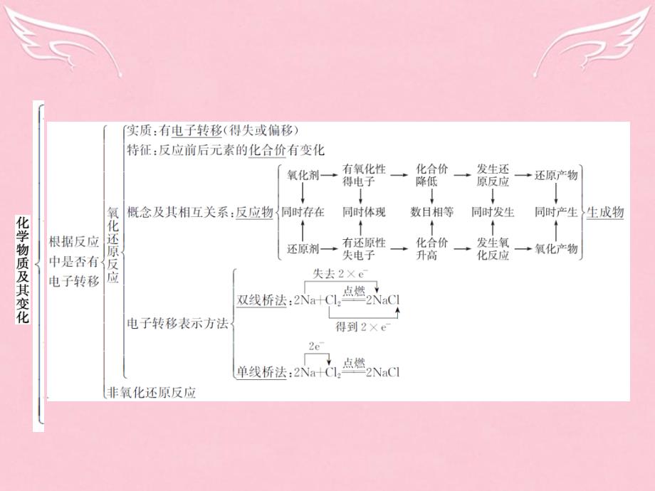 高中化学第2章化学物质及其变化本章整合必修1 1.ppt_第4页