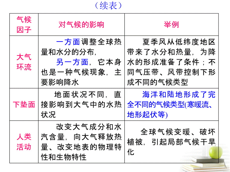 浙江高考地理一轮复习导航 第3章第7课 气候类型及其判读 必修1.ppt_第4页