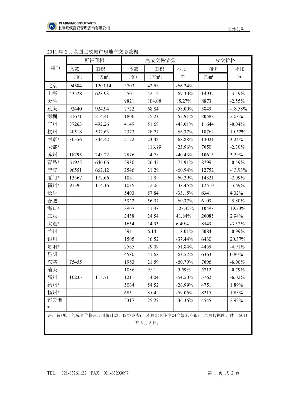 （房地产市场分析）XXXX年月全国主要城市房地产交易数据_第1页