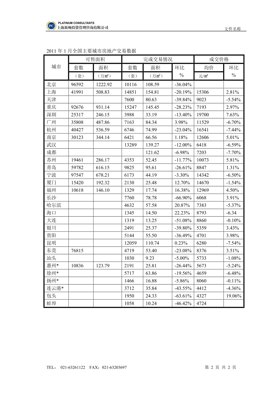 （房地产市场分析）XXXX年月全国主要城市房地产交易数据_第2页