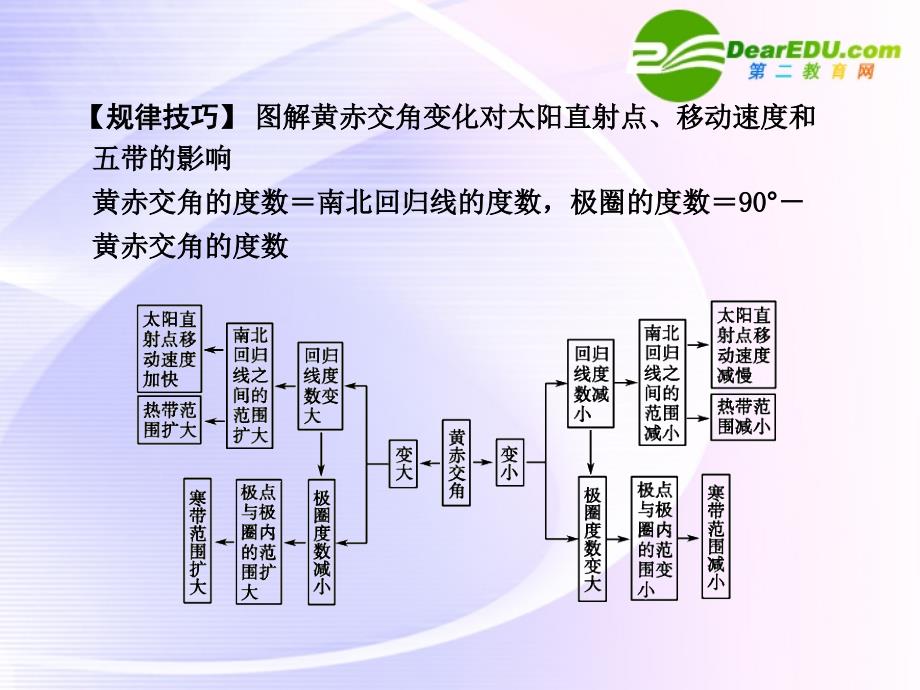 高三地理一轮复习 第1单元 宇宙中的地球 第4节 地球公转及其地理意义 .ppt_第3页