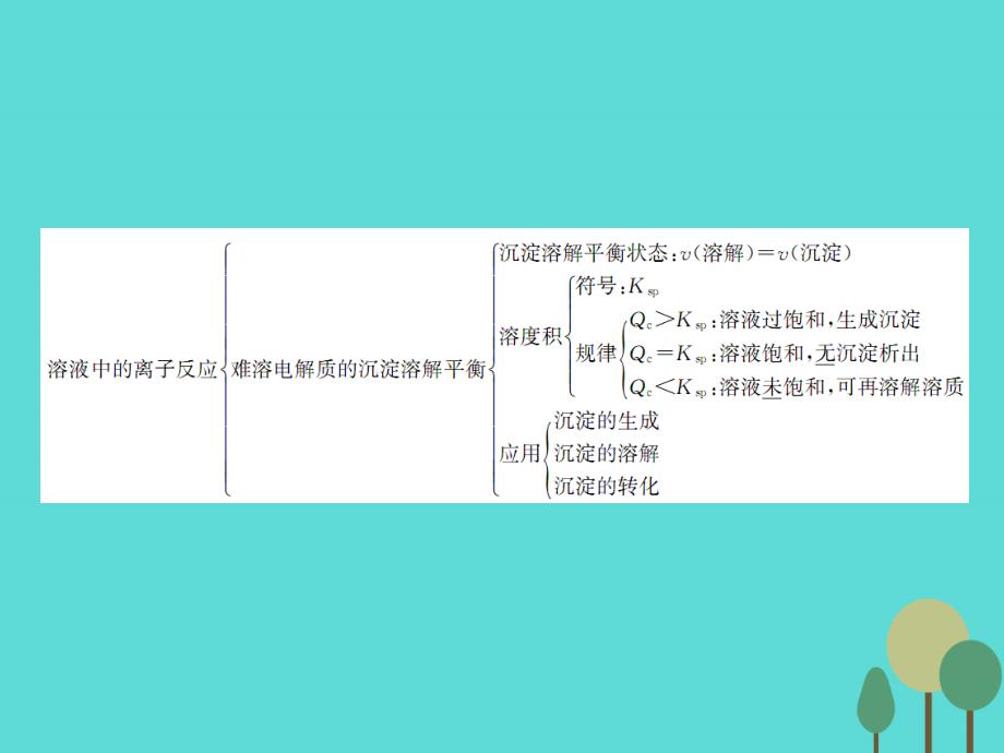 高中化学3溶液中的离子反应整合提升3苏教选修4.ppt_第3页