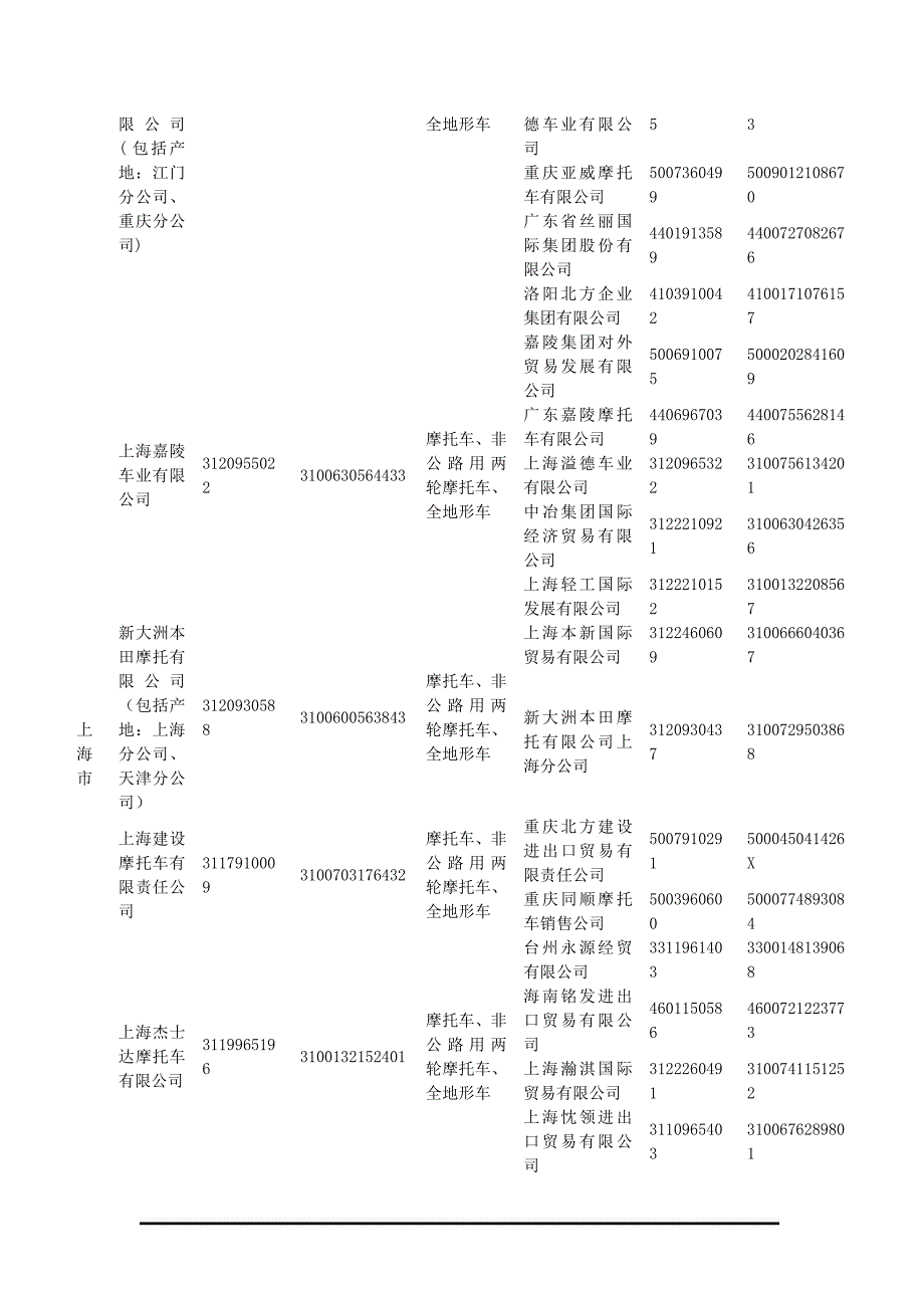 （国际贸易）发布XXXX年度具有出口摩托车和全地形车资质企业目录_第3页