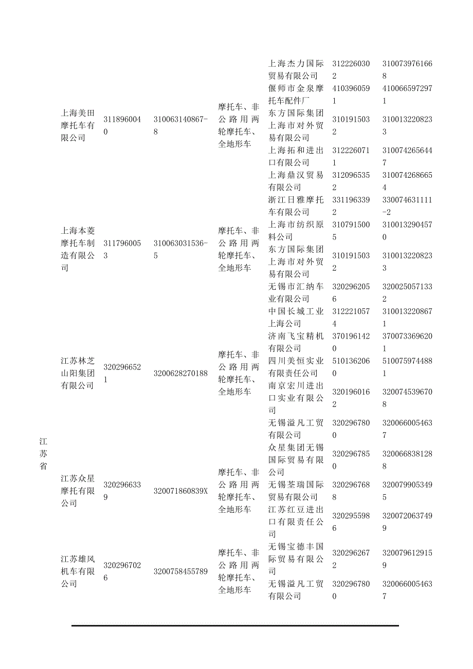 （国际贸易）发布XXXX年度具有出口摩托车和全地形车资质企业目录_第4页