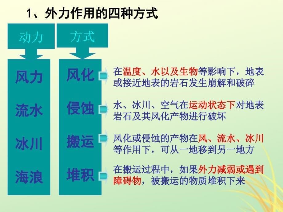 陕西蓝田高中地理第二章自然环境中的物质运动和能量交换2.2地球表面形态4湘教必修1 1.ppt_第5页