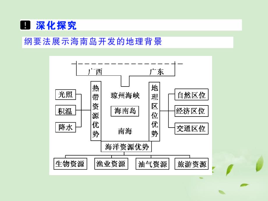 江西信丰二中高考地理复习 海岛和海域开发 .ppt_第3页